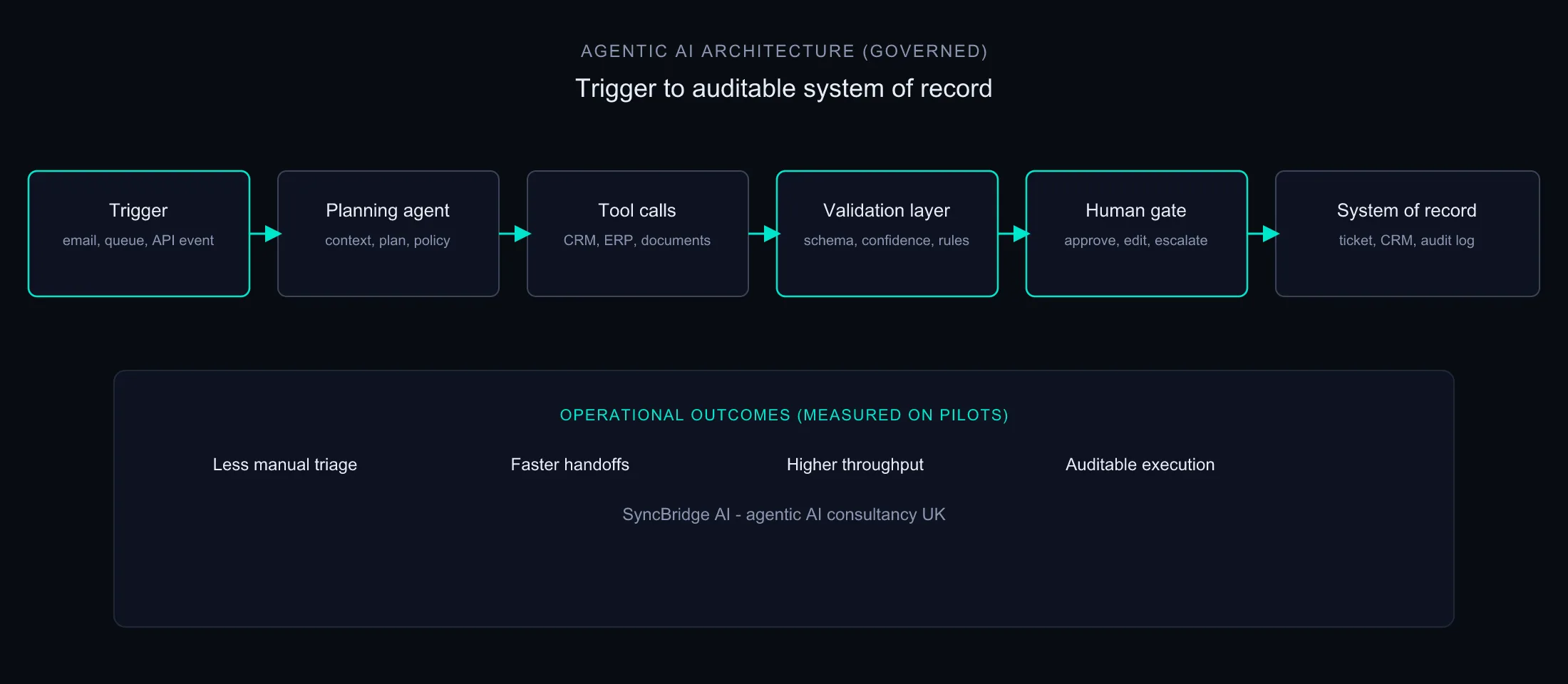 Layered cloud AI architecture diagram showing interfaces, orchestration, governance, and data integration
