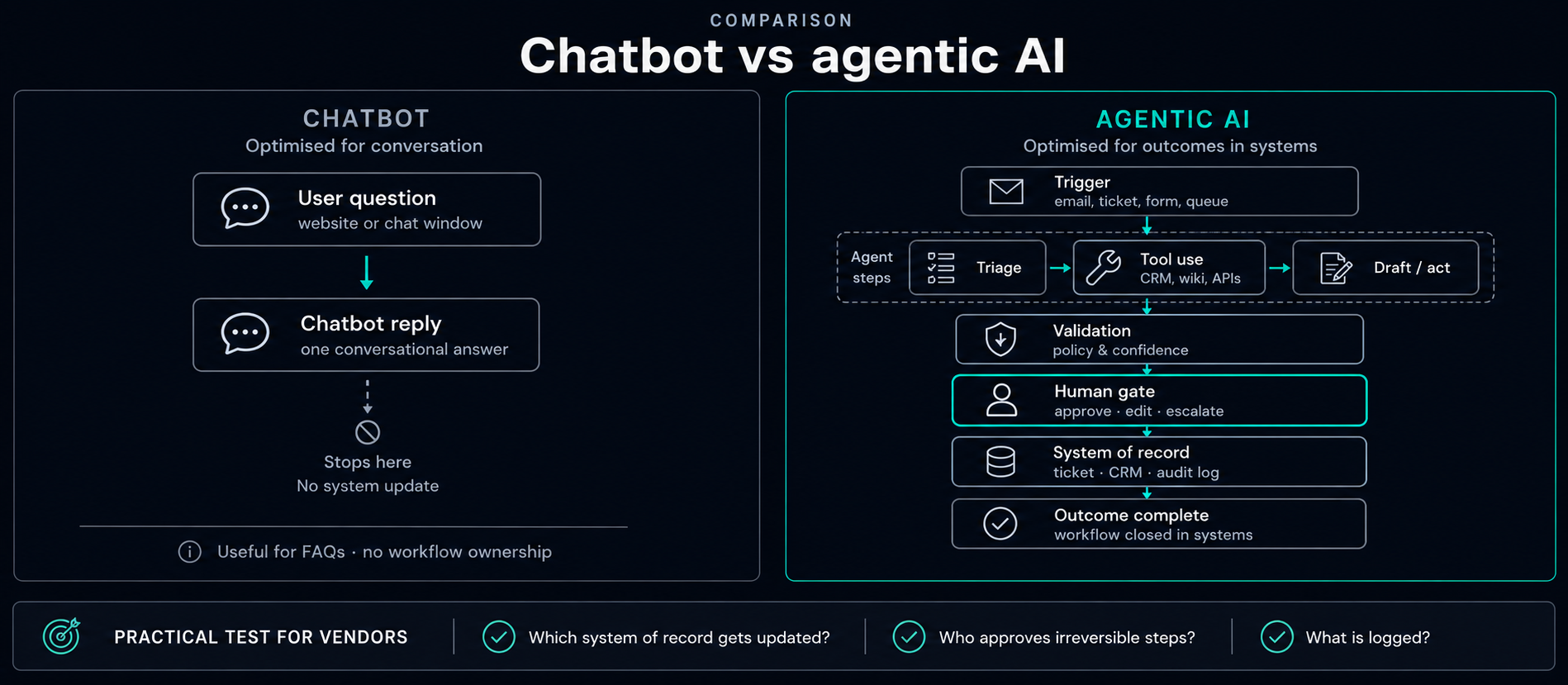 Comparison diagram: chatbot returns one conversational reply and stops; agentic AI runs triage, tool use, validation, human gate, and updates the system of record.