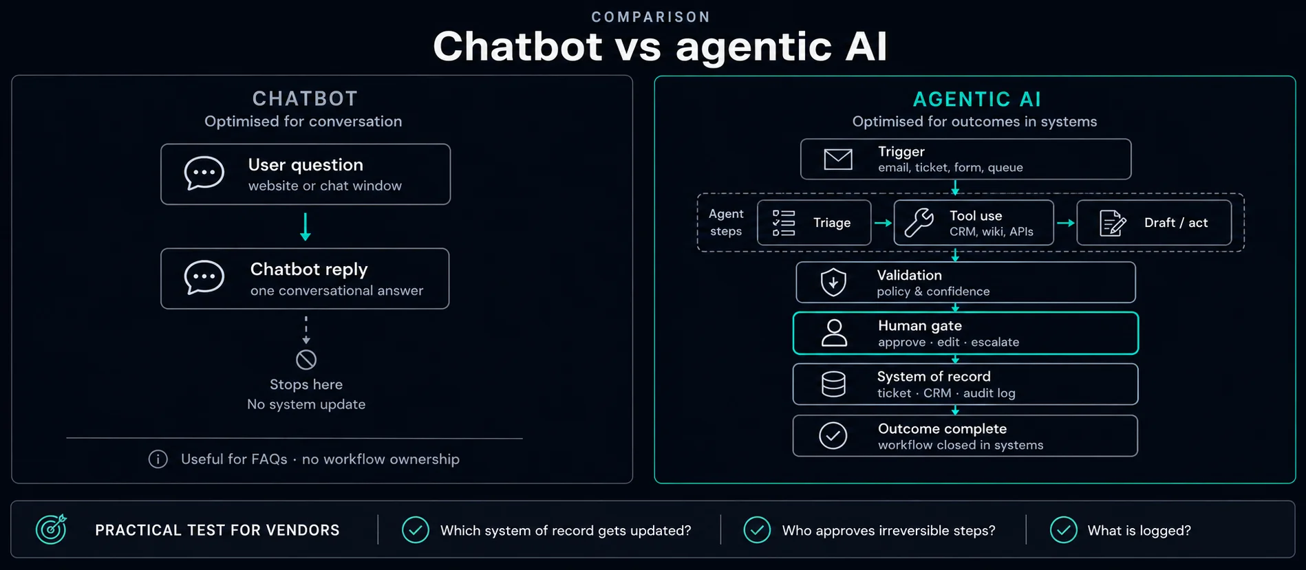 Diagram comparing passive chatbot use with governed agentic workflows integrated into business systems
