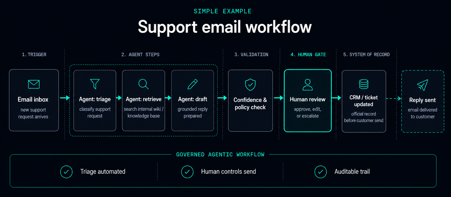 Support email workflow: inbox trigger, agent triage and draft, confidence check, human review gate, CRM ticket update, reply sent.
