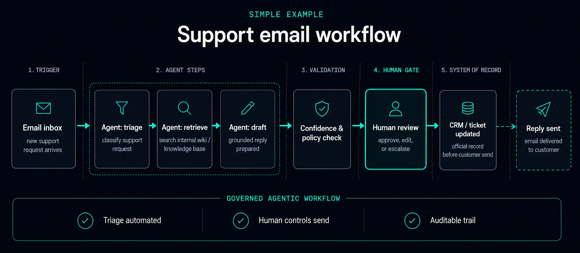 Governed AI email workflow with triage, human review gate, and CRM update