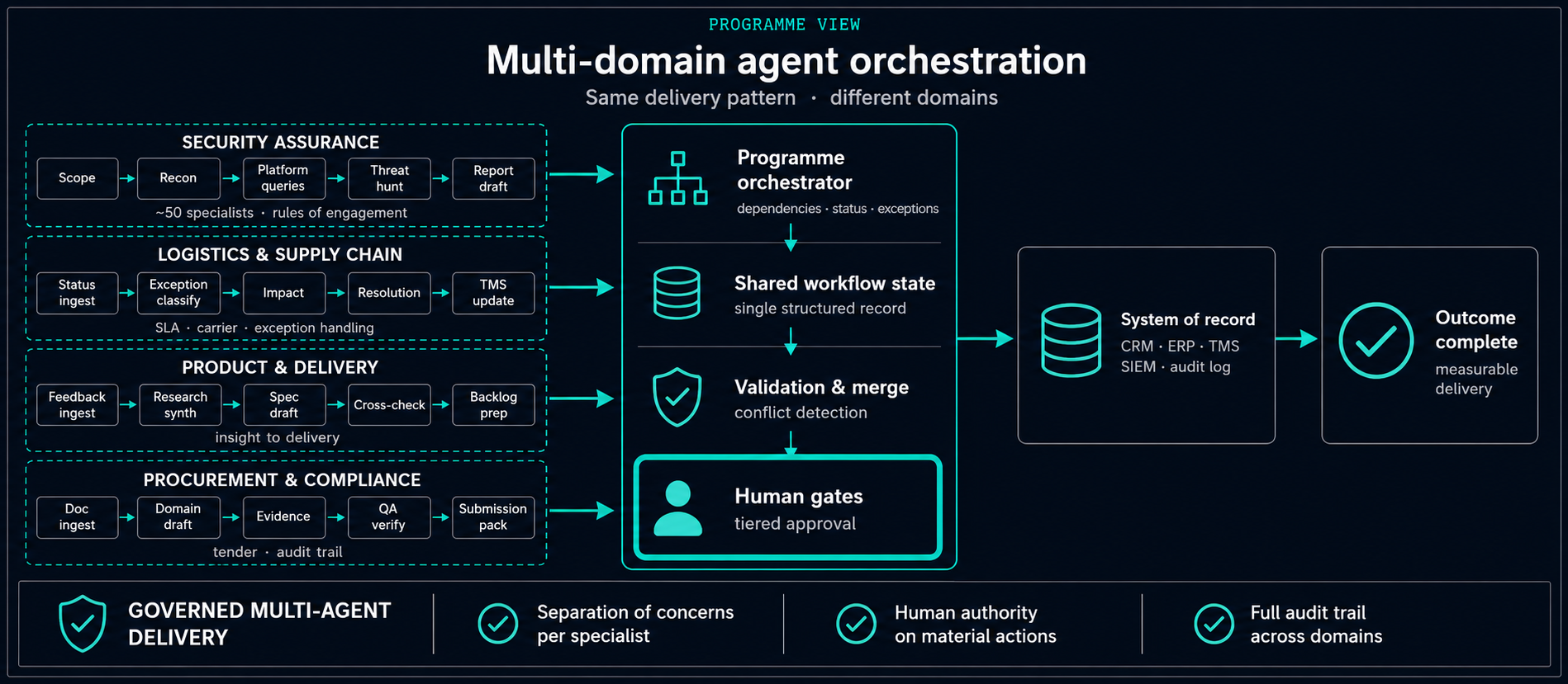 Multi-domain agent mesh diagram: security, logistics, product, and procurement workstreams coordinated through programme orchestrator, validation, human gates, and system of record.