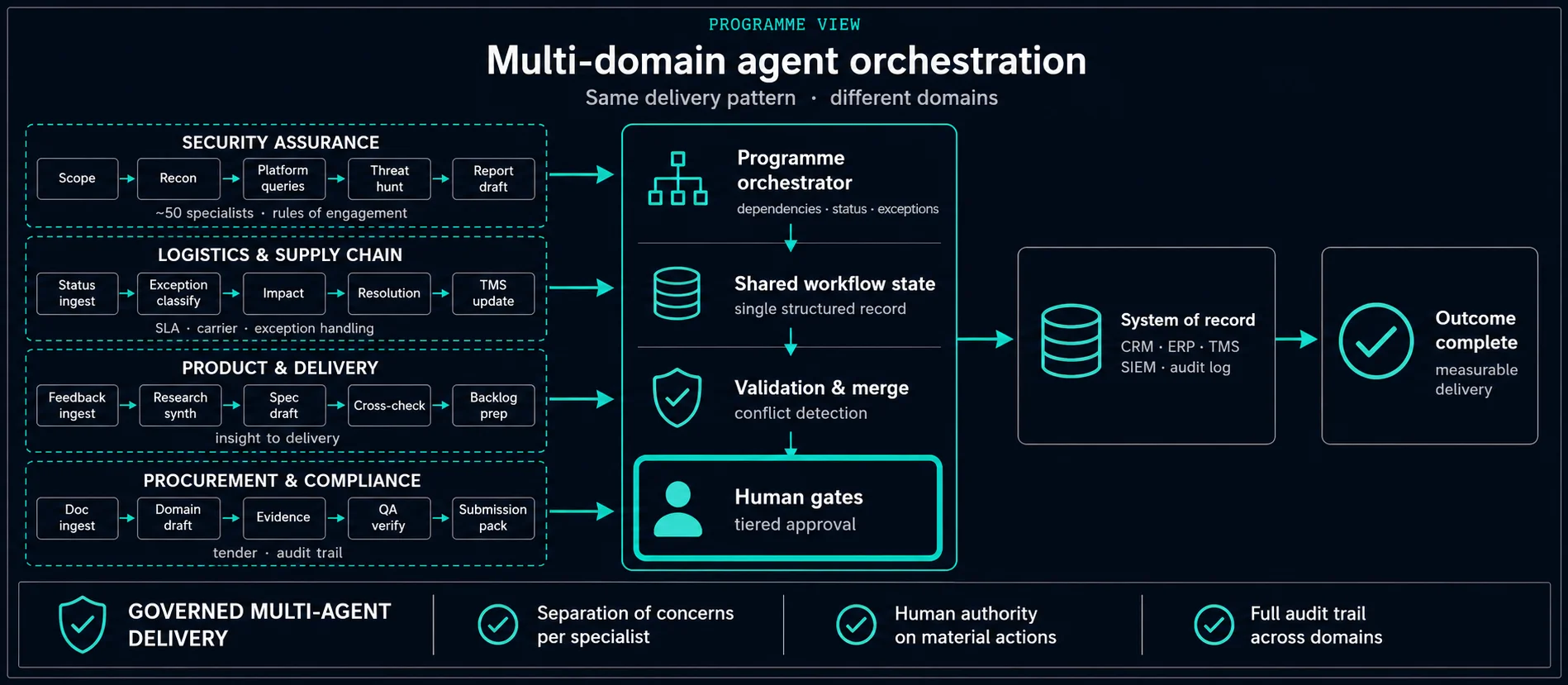 Multi-domain agent orchestration diagram across finance, operations, and compliance workflows