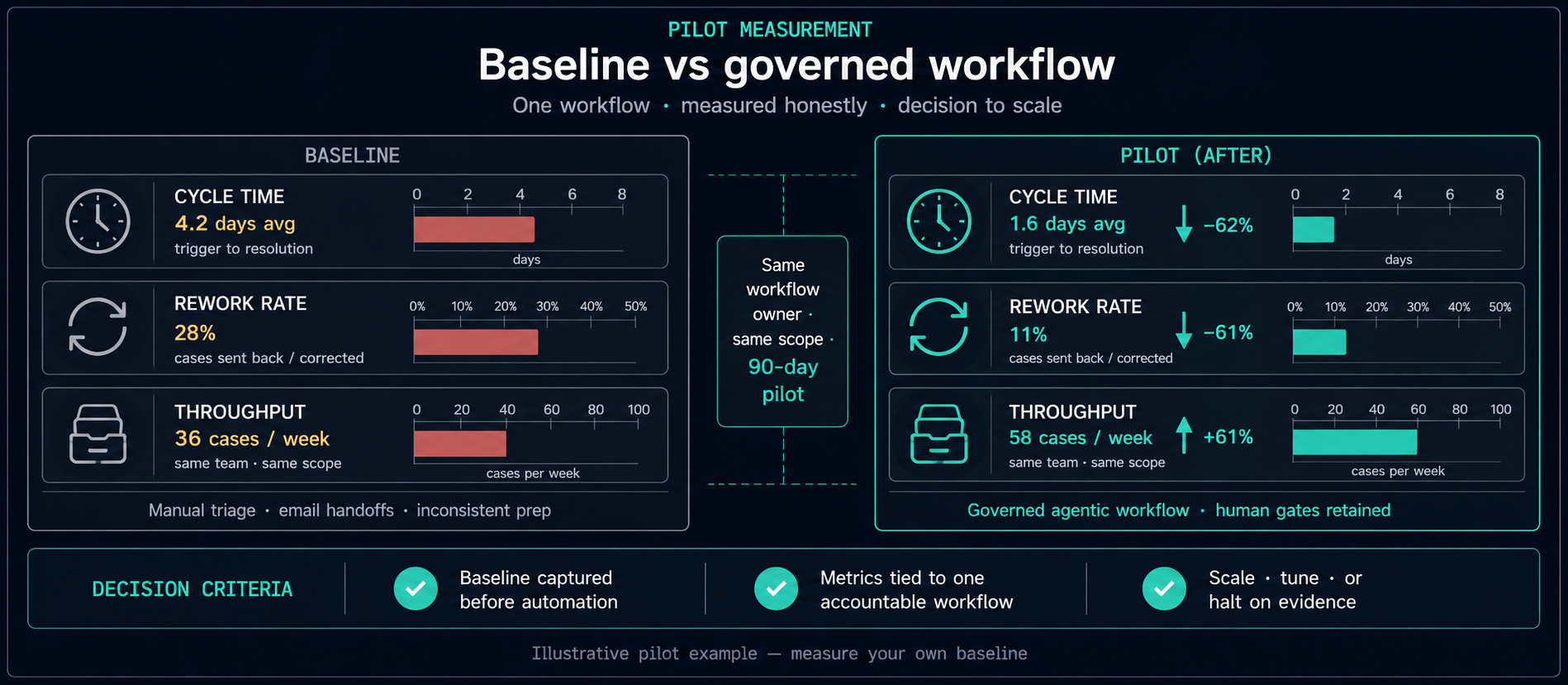 Pilot metrics diagram: baseline versus governed agentic workflow showing cycle time, rework rate, and throughput on a measured pilot.