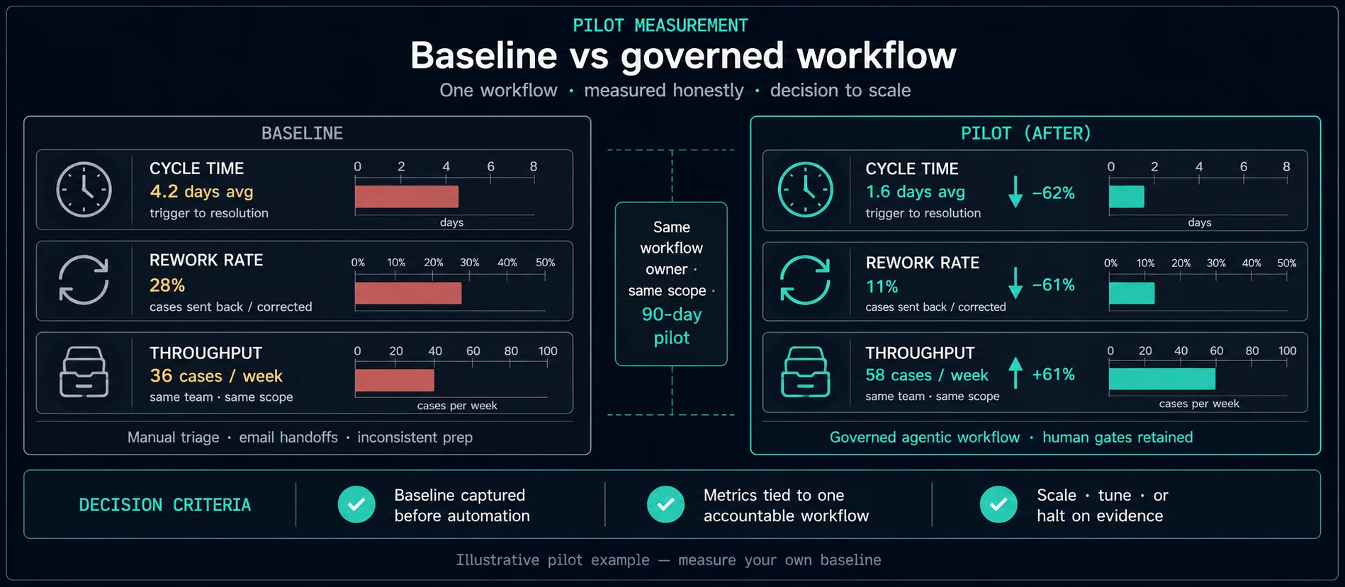 Before and after pilot metrics chart showing baseline versus measured improvement after governed AI deployment