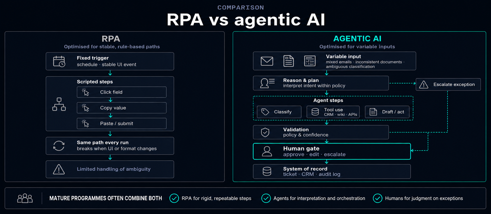 Comparison diagram: RPA runs fixed scripted steps on stable UI paths; agentic AI handles variable input with reasoning, tool use, validation, human gates, and system of record updates.