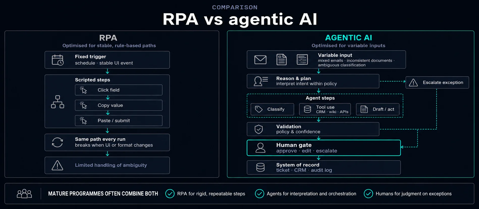 Comparison diagram showing how agentic AI differs from traditional RPA with orchestration and human gates