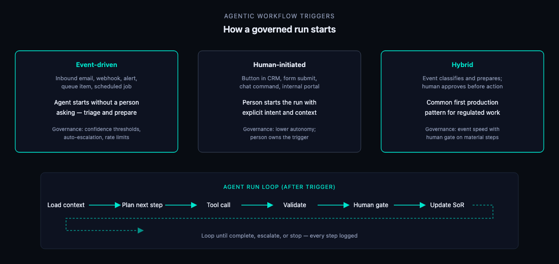 Workflow trigger diagram showing email, queue, schedule, and webhook paths into a governed agent pipeline.