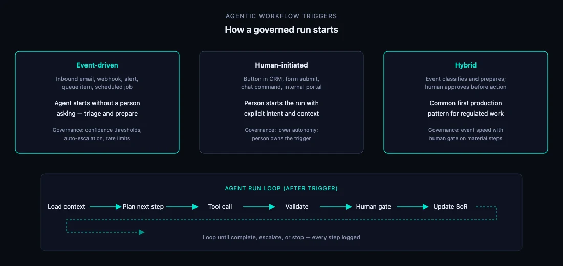 Workflow trigger diagram showing email, queue, schedule, and webhook paths into a governed agent pipeline