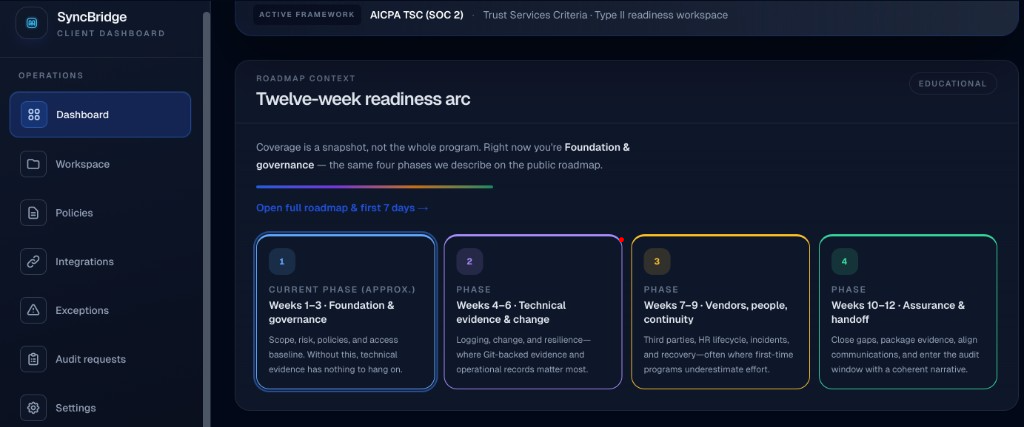 SOC 2 twelve-week readiness roadmap showing phased activities from foundation and governance to assurance and handoff.